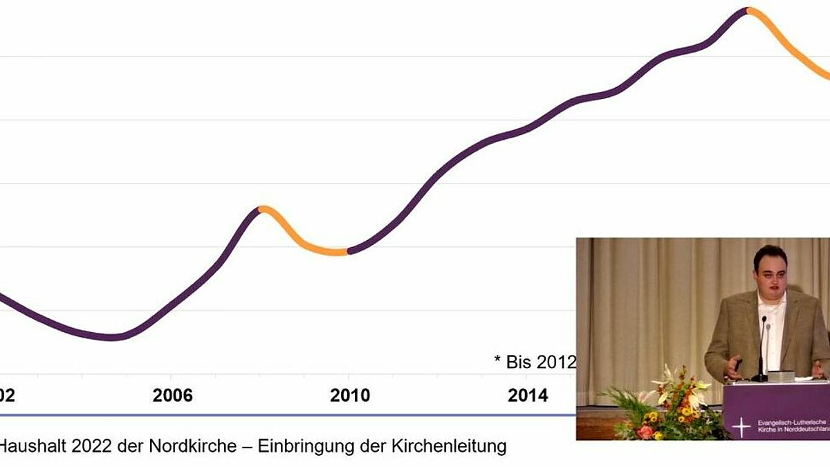 Malte Schlünz bringt den Haushalt 2022 ein und weist auf die Einbrüche in der Kirchensteuerentwicklung durch die Weltwirtschaftskrise und die Coronapandemie hin.