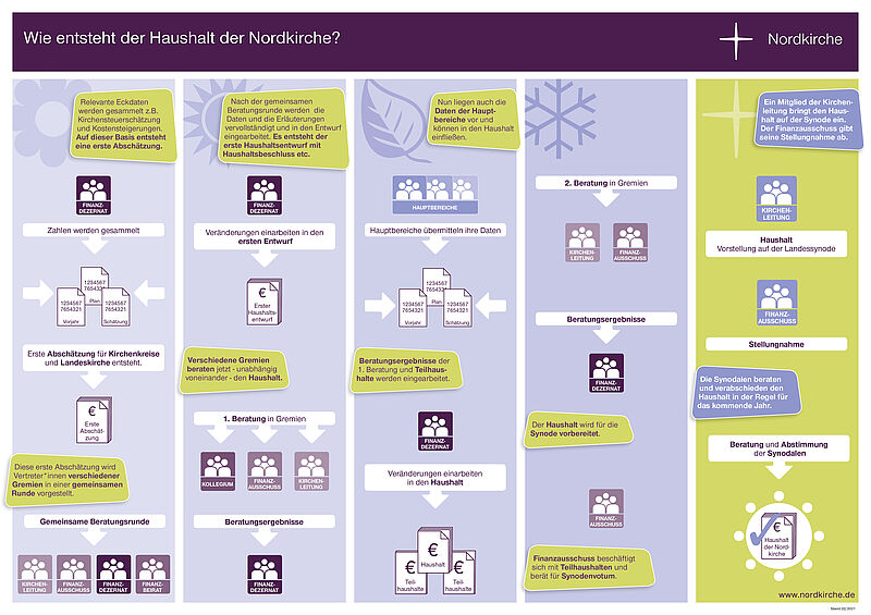 Schaubild Entstehung des Haushalts der Nordkirche