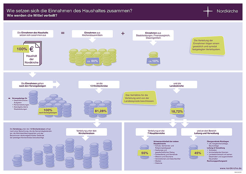 Schaubild der Einnahmen der Nordkirche 