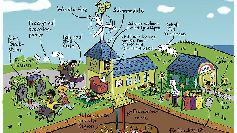 Ökofair - da geht noch mehr! Dieses Plakat illustriert, was in Gemeinden alles für mehr Klimaschutz möglich ist.